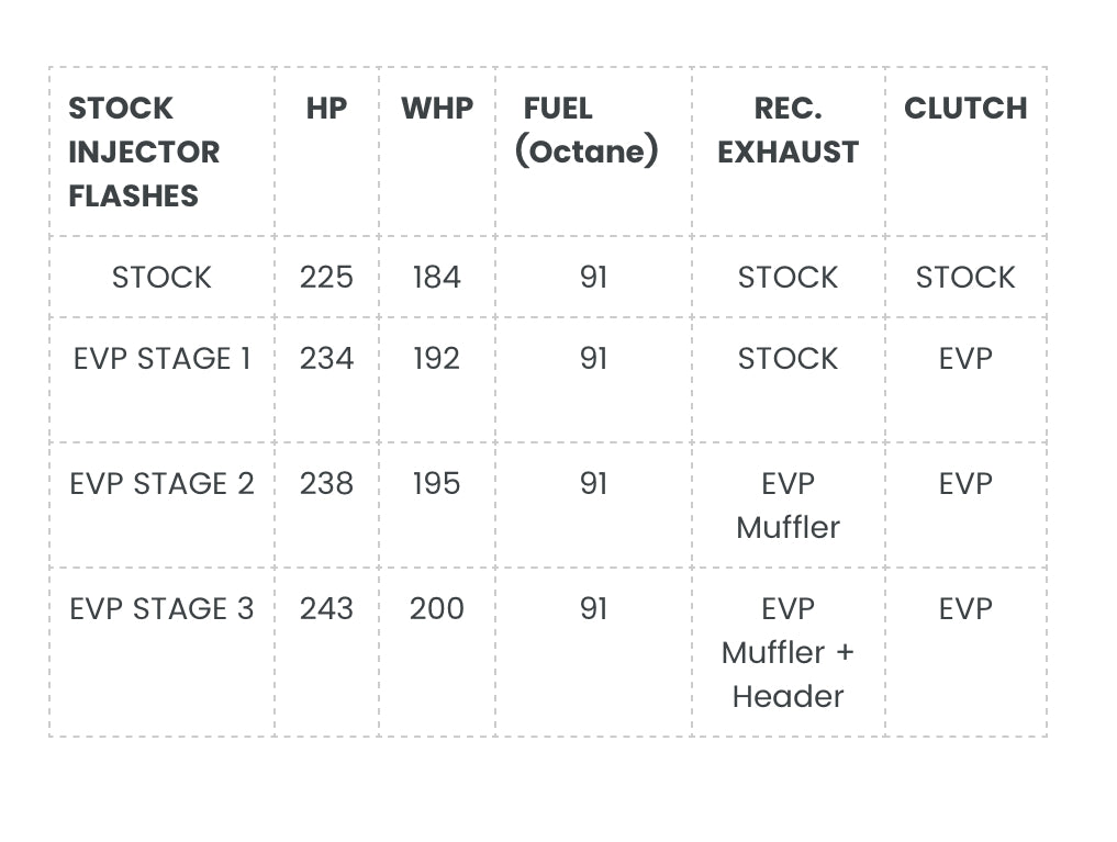 EVP ECU POWER FLASH (unlock) TO SUIT 2022 POLARIS RZR PRO R