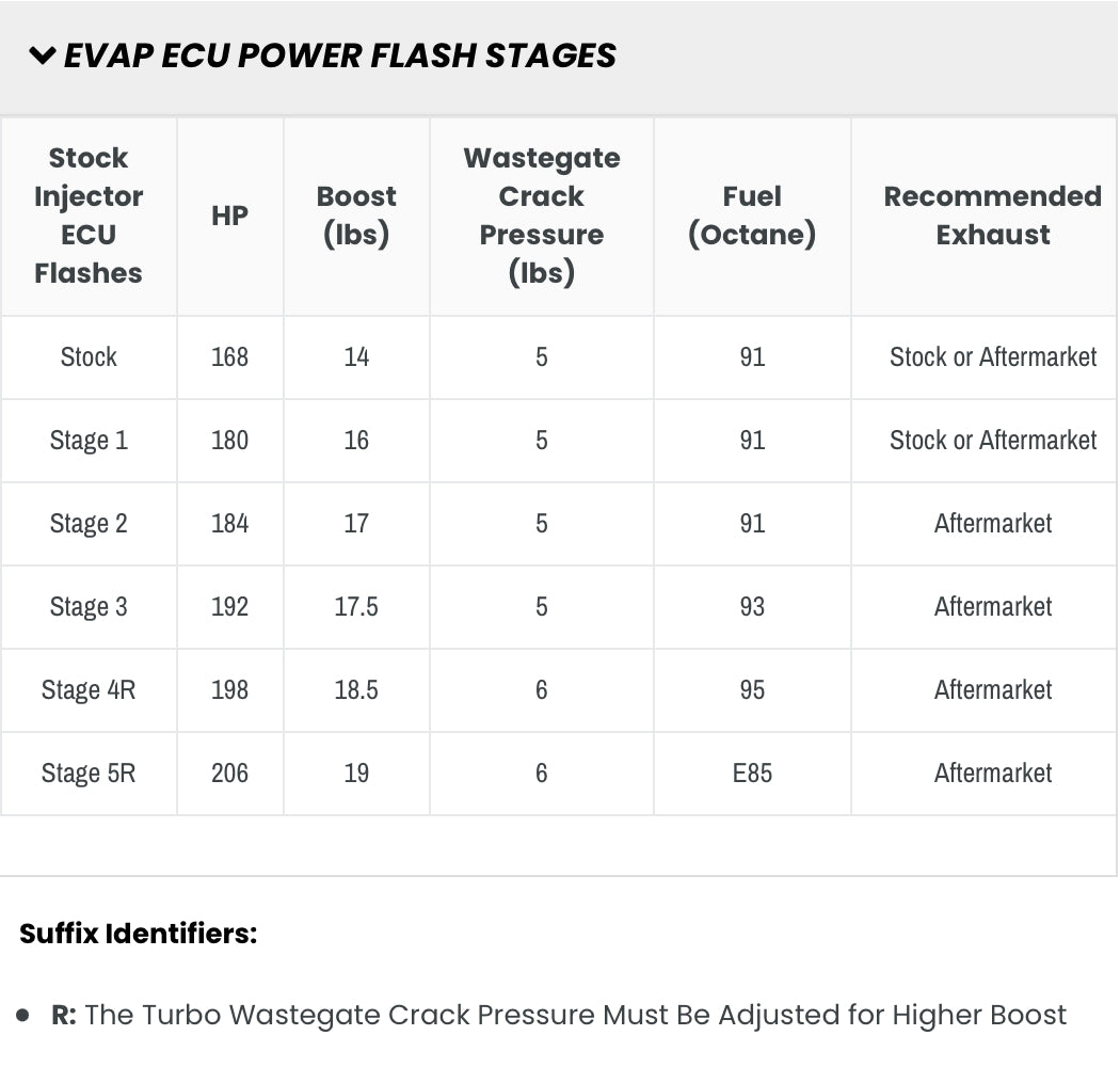 EVP ECU POWER FLASH TO SUIT 2017-2022 POLARIS RZR XP TURBO & TURBO S 168 (EVAP & NON-EVAP)